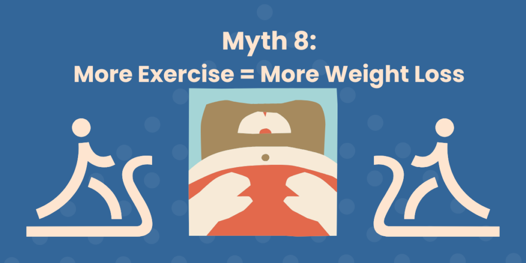 Titled, "Myth 8: More Exercise = More Weight Loss" across the top with a graphical image of a large person looking down on a scale. There are also outlines of people on a treadmill on either side of the central image.